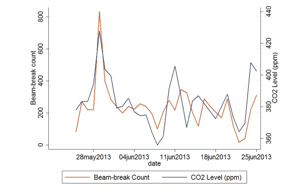 Daily beam break counts correlate well with daily mean CO2 concentrations, suggesting both can be used for human occupancy measurements