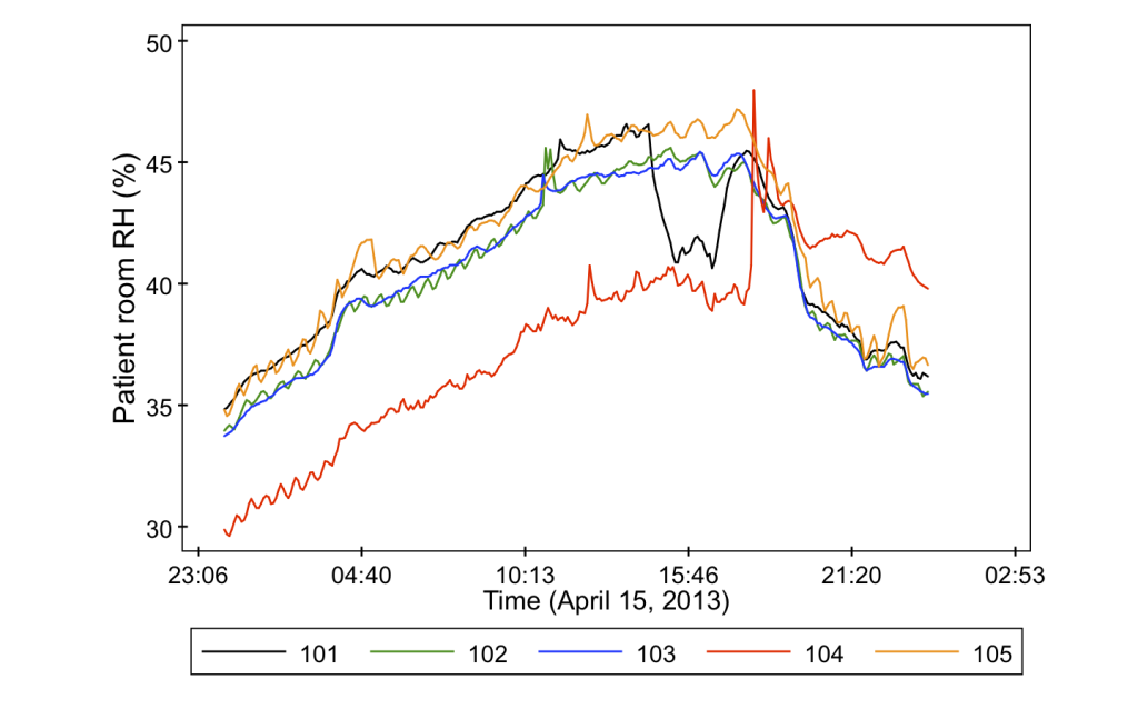 Relative humidity during one day in 5 patient rooms