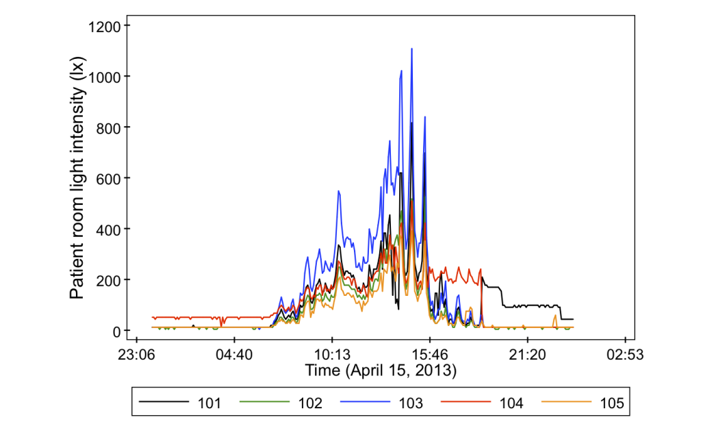 Light intensity during one day in 5 patient rooms
