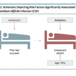 Multiple risk factors were identified related to the subsequent patient