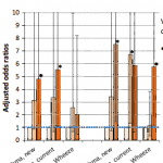 Associations between health effects and three-level index #23 for moisture damage and visible mold