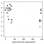 Concentration of E. coli in the influent (■) and effluent (□) of the studied pilot biochar filter treating household greywater