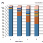 Taxonomic composition analysis at the genus level. 