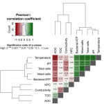 Heatmap of pair-wise Pearson’s correlation coefficients