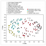 nMDS ordination comparing bacterial assemblages collected in 10 study streams.