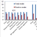 Swab sampling results